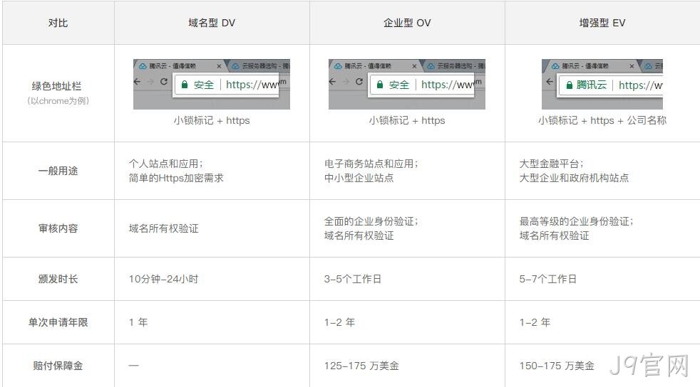 DV、OV和EV SSL证书对比