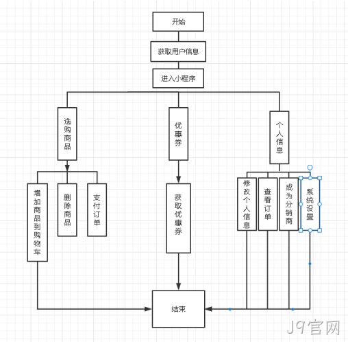  社区团购微信小程序前端流程图