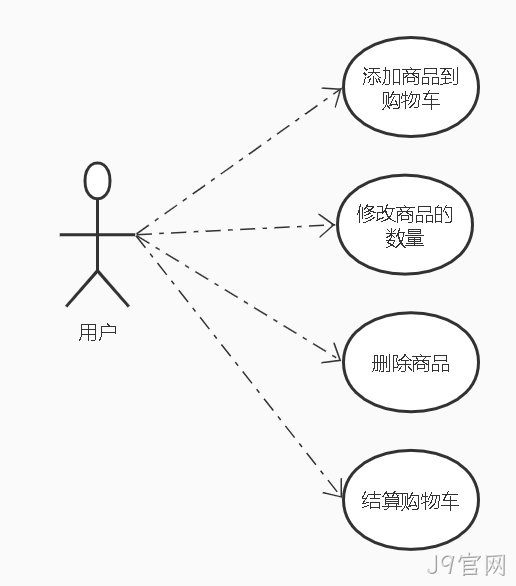 用户功能用例图
