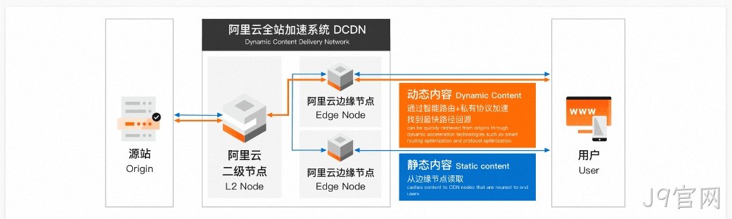 DCDN全站加速