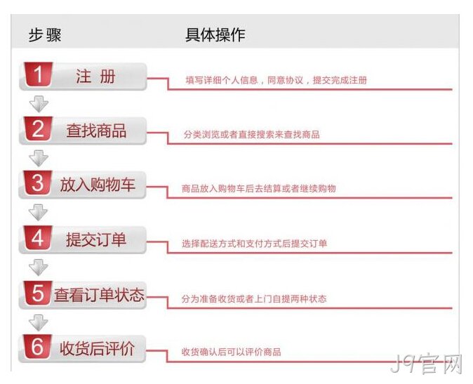 商城网站流程图