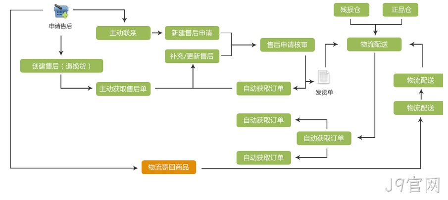 售后
