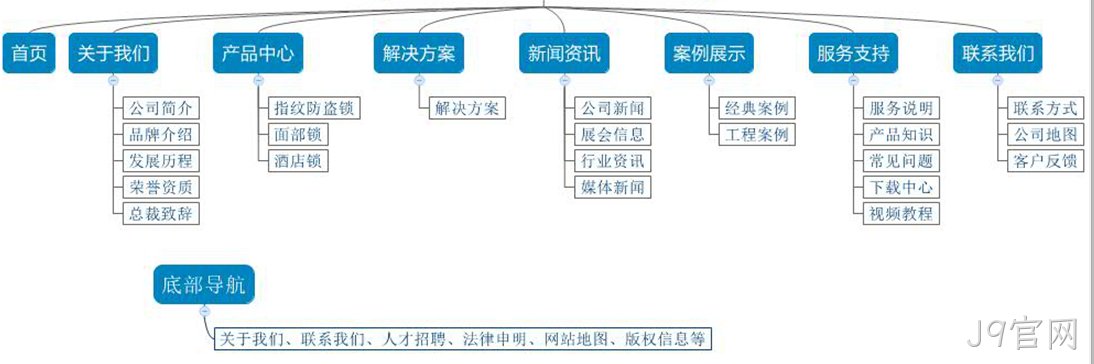网站栏目架构