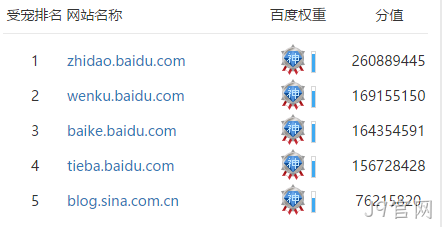 受宠网站排名