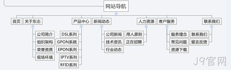 网站栏目规划