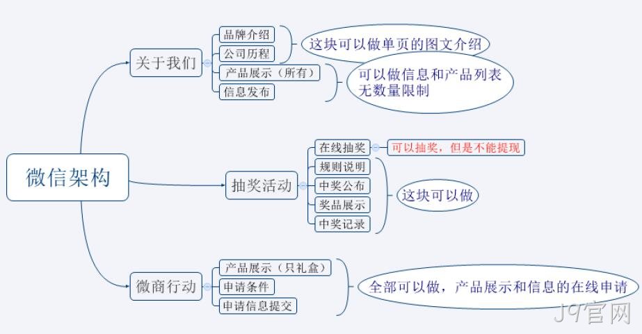网站架构图